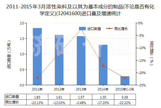 2011-2015年3月活性染料及以其為基本成分的制品(不論是否有化學(xué)定義)(32041600)進(jìn)口量及增速統(tǒng)計(jì)